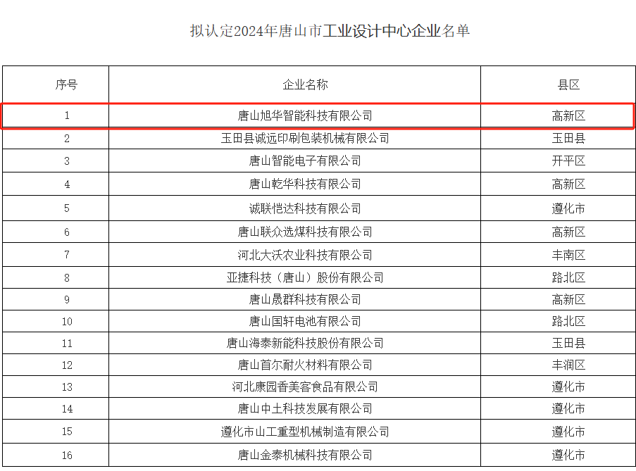 喜讯 ▏qy球友会(千亿)智能被认定为“2024年唐山市工业设计中心”